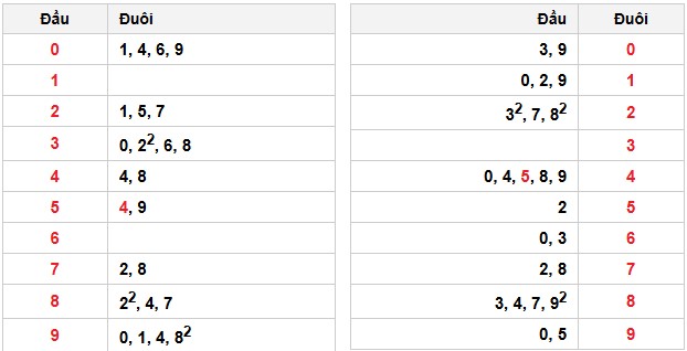 Soi cầu đặc biệt đầu – đuôi XSMB