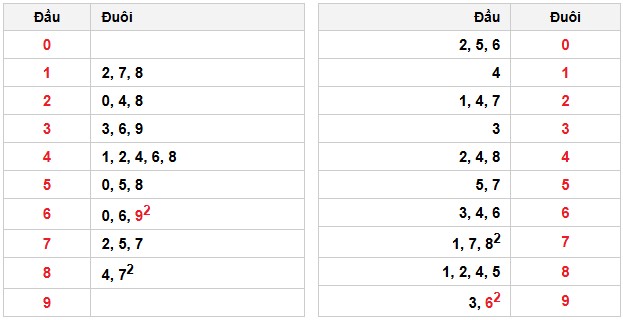Soi cầu đặc biệt đầu – đuôi XSMB