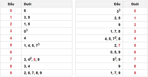 Soi cầu đặc biệt đầu – đuôi XSMB