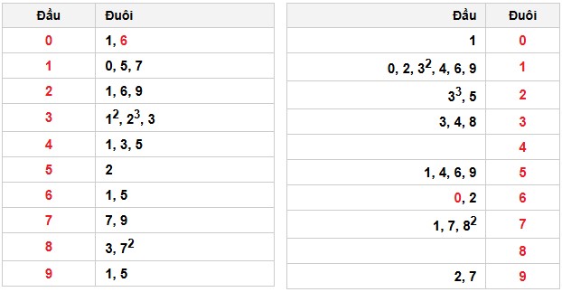 Soi cầu đặc biệt đầu – đuôi XSMB
