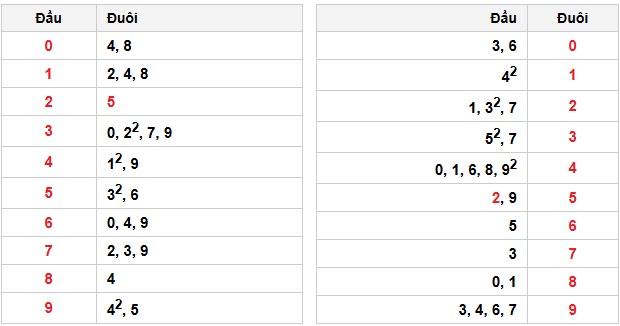 Soi cầu đặc biệt đầu – đuôi XSMB
