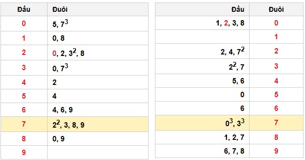 Soi cầu đặc biệt đầu – đuôi XSMB