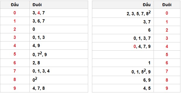 Soi cầu đặc biệt đầu – đuôi XSMB