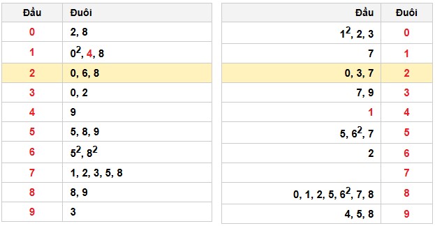 Soi cầu đặc biệt đầu – đuôi XSMB