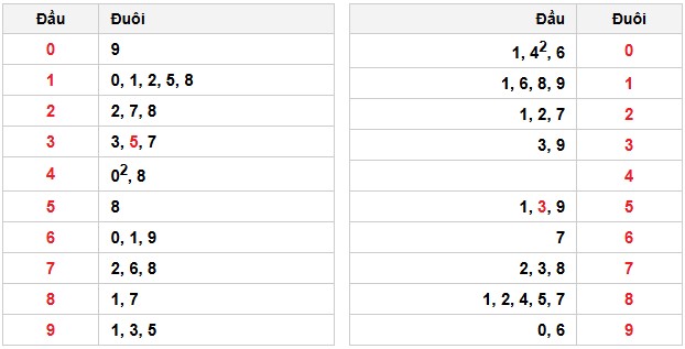 Soi cầu đặc biệt đầu – đuôi XSMB
