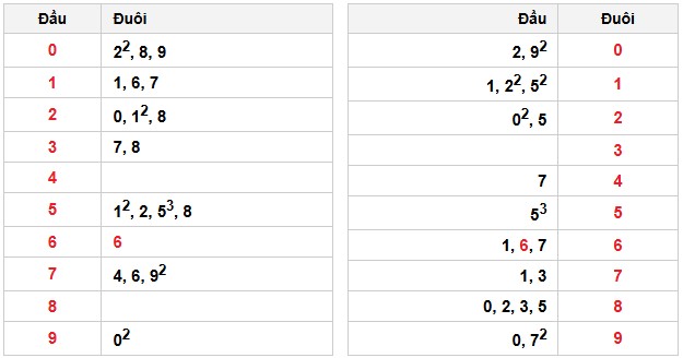 Soi cầu đặc biệt đầu – đuôi XSMB