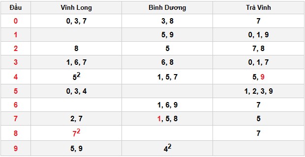Soi cầu đặc biệt đầu – đuôi XSMN