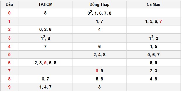 Soi cầu đặc biệt đầu – đuôi XSMN