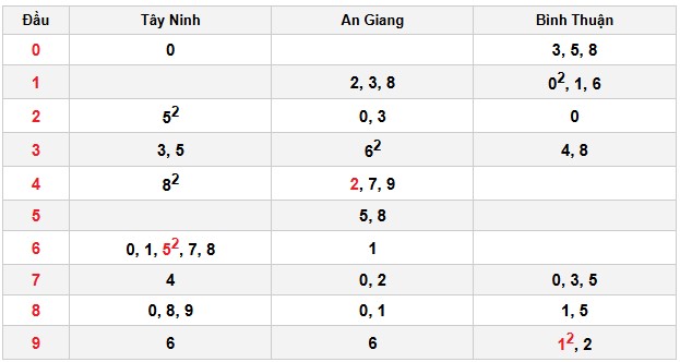 Soi cầu đặc biệt đầu – đuôi XSMN
