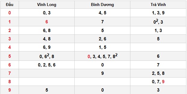 Soi cầu đặc biệt đầu – đuôi XSMN