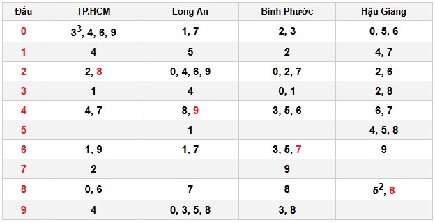 Soi cầu đặc biệt đầu – đuôi XSMN