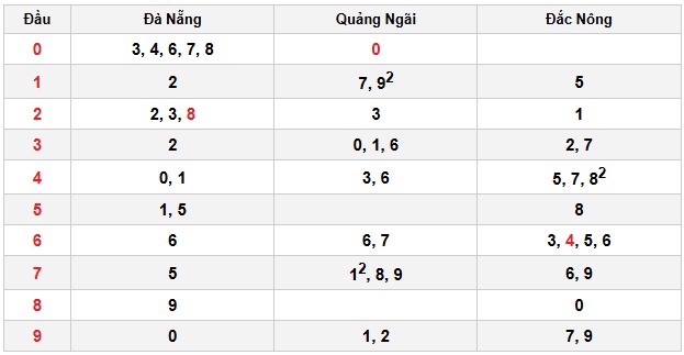 Soi cầu đặc biệt đầu – đuôi XSMN