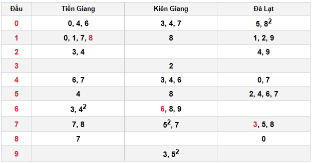 Soi cầu đặc biệt đầu – đuôi XSMN