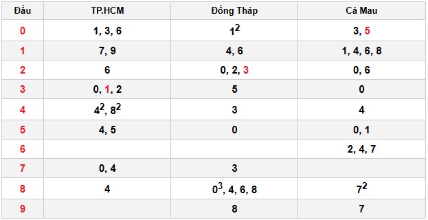 Soi cầu đặc biệt đầu – đuôi XSMN