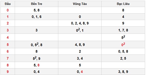 Soi cầu đặc biệt đầu – đuôi XSMN