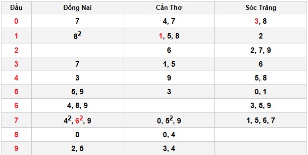 Soi cầu đặc biệt đầu – đuôi XSMN