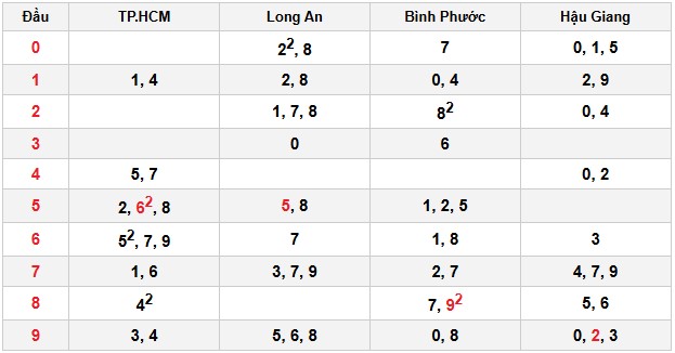 Soi cầu đặc biệt đầu – đuôi XSMN
