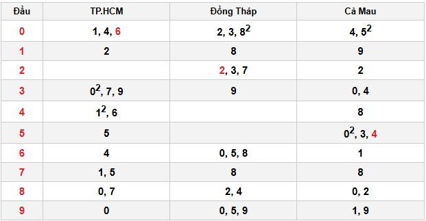 Soi cầu đặc biệt đầu – đuôi XSMN