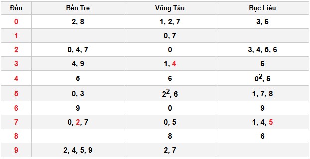 Soi cầu đặc biệt đầu – đuôi XSMN