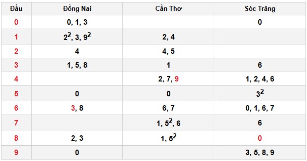 Soi cầu đặc biệt đầu – đuôi XSMN