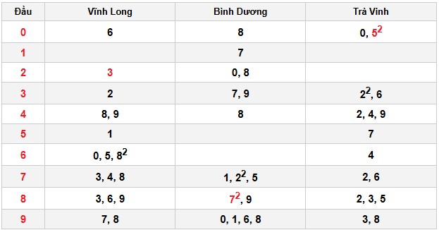 Soi cầu đặc biệt đầu – đuôi XSMN