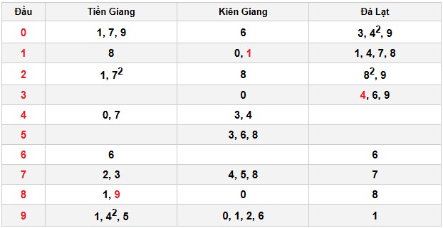 Soi cầu đặc biệt đầu – đuôi XSMN