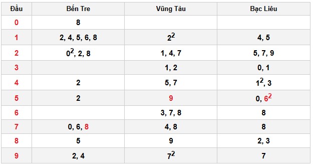 Soi cầu đặc biệt đầu – đuôi XSMN