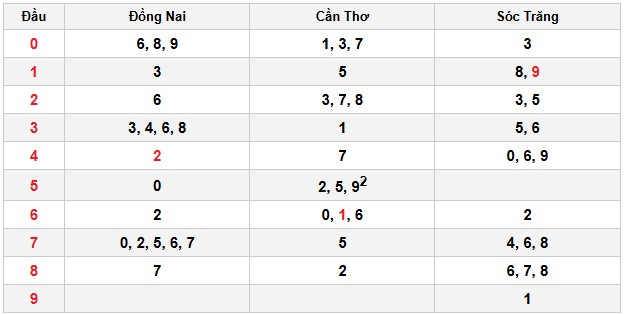 Soi cầu đặc biệt đầu – đuôi XSMN