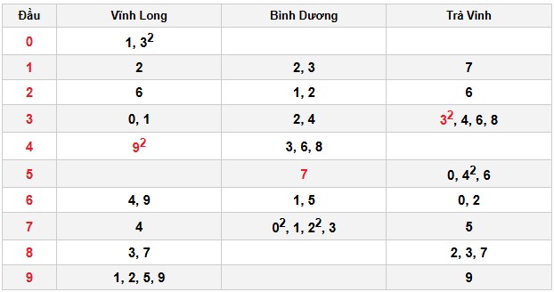 Soi cầu đặc biệt đầu – đuôi XSMN