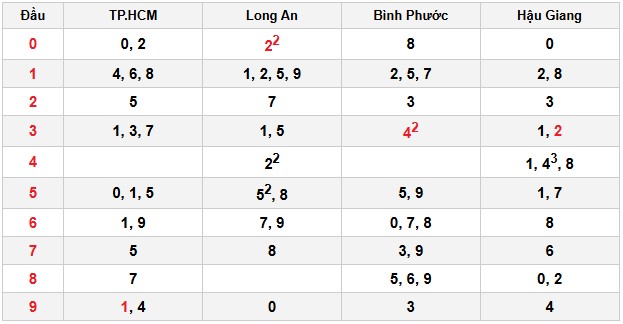 Soi cầu đặc biệt đầu – đuôi XSMN