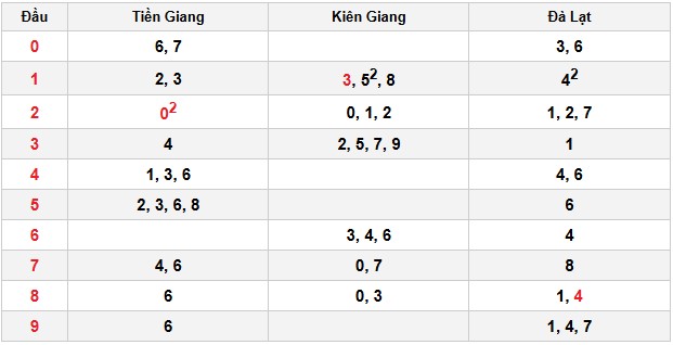 Soi cầu đặc biệt đầu – đuôi XSMN