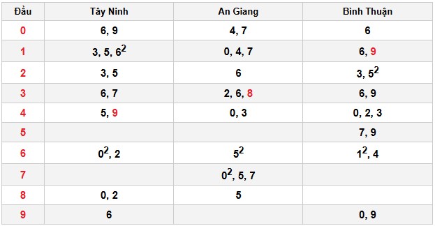 Soi cầu đặc biệt đầu – đuôi XSMN