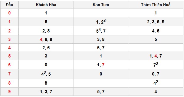 Soi cầu đặc biệt đầu – đuôi XSMT