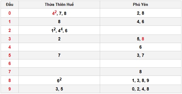 Soi cầu đặc biệt đầu – đuôi XSMT