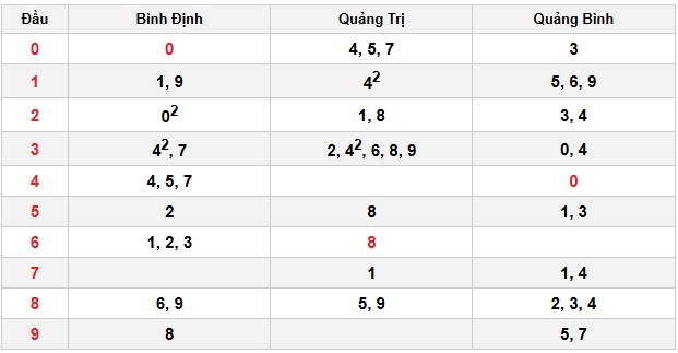 Soi cầu đặc biệt đầu – đuôi XSMT