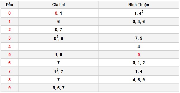 Soi cầu đặc biệt đầu – đuôi XSMT