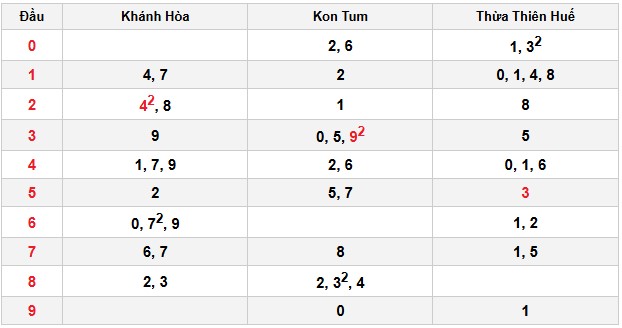 Soi cầu đặc biệt đầu – đuôi XSMT