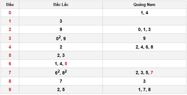 Soi cầu đặc biệt đầu – đuôi XSMT