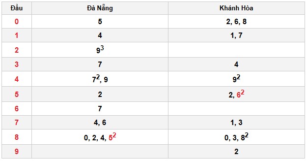 Soi cầu đặc biệt đầu – đuôi XSMT