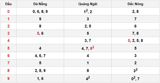 Soi cầu đặc biệt đầu – đuôi XSMT