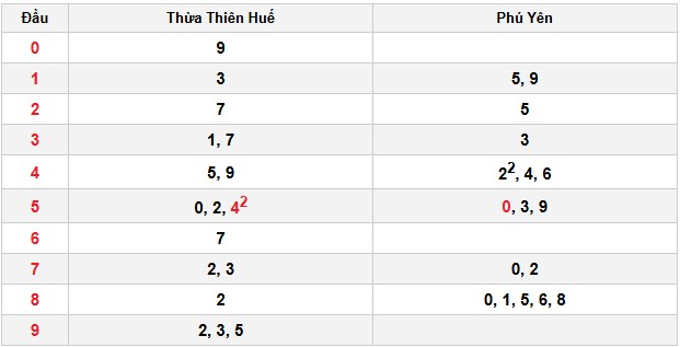 Soi cầu đặc biệt đầu – đuôi XSMT
