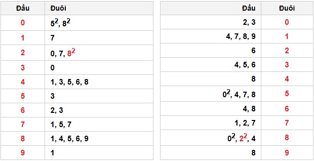 Soi cầu đặc biệt đầu – đuôi XSMT