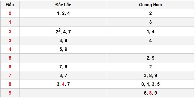 Soi cầu đặc biệt đầu – đuôi XSMT