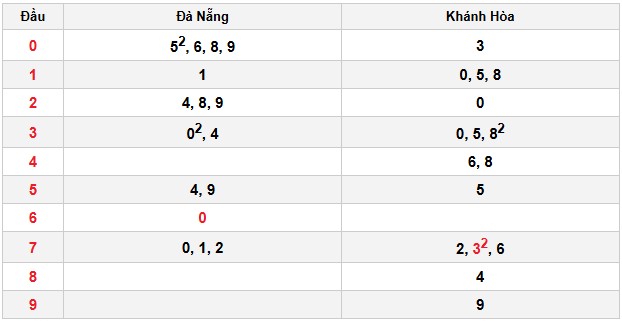Soi cầu đặc biệt đầu – đuôi XSMT