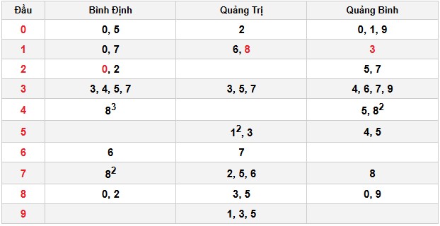 Soi cầu đặc biệt đầu – đuôi XSMT
