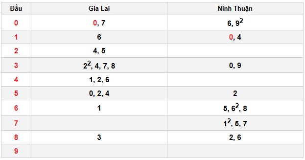 Soi cầu đặc biệt đầu – đuôi XSMT