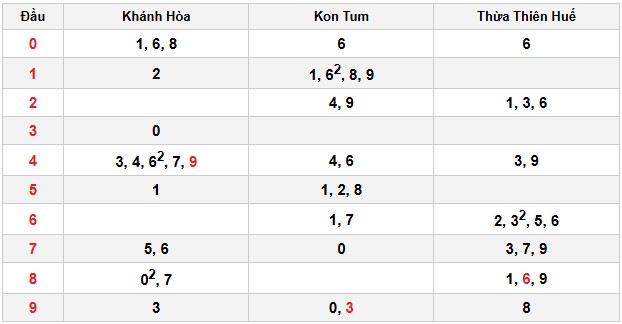 Soi cầu đặc biệt đầu – đuôi XSMT