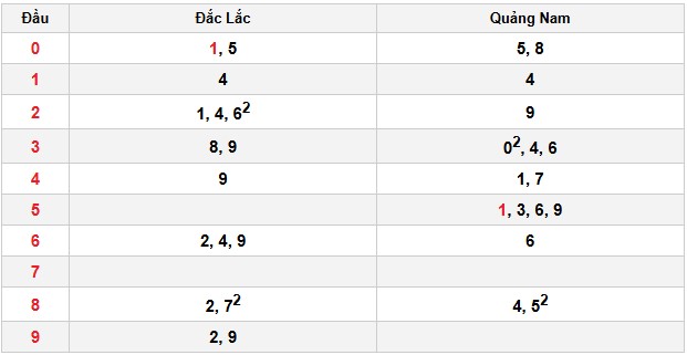 Soi cầu đặc biệt đầu – đuôi XSMT