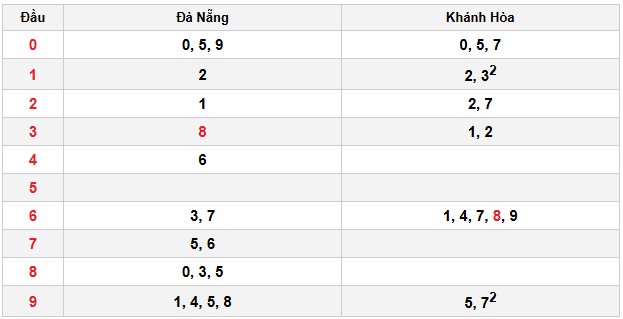 Soi cầu đặc biệt đầu – đuôi XSMT