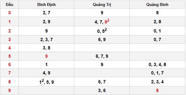 Soi cầu đặc biệt đầu – đuôi XSMT